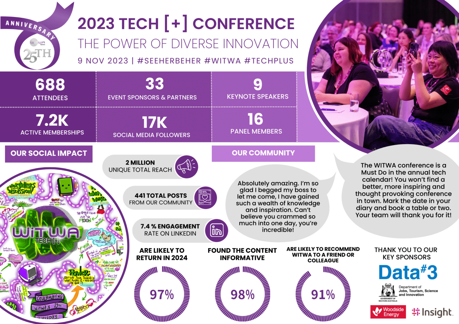 Celebrating Achievement: WiTWA Tech [+] 2023 Conference and Awards